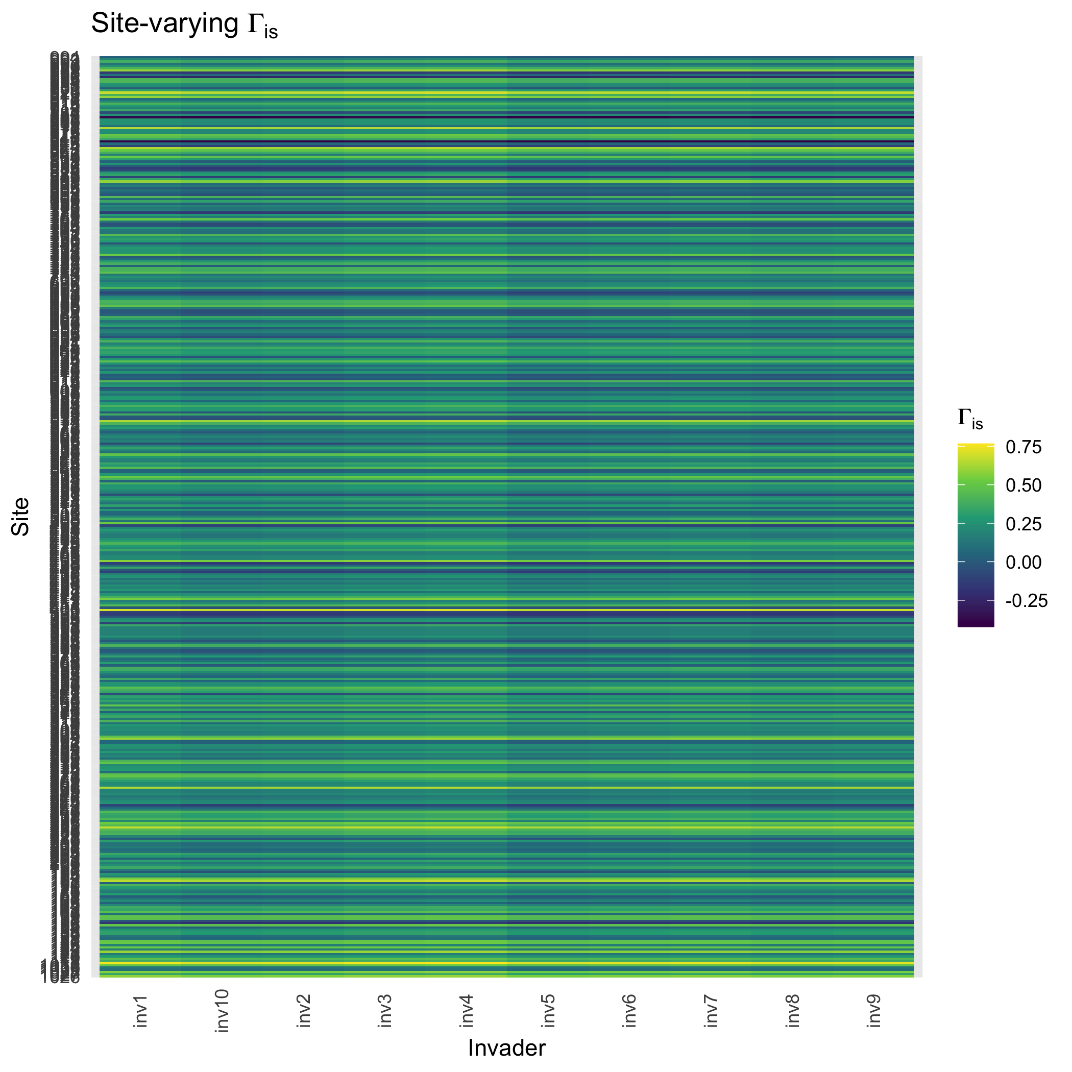 Sensitivity to abiotic scaling