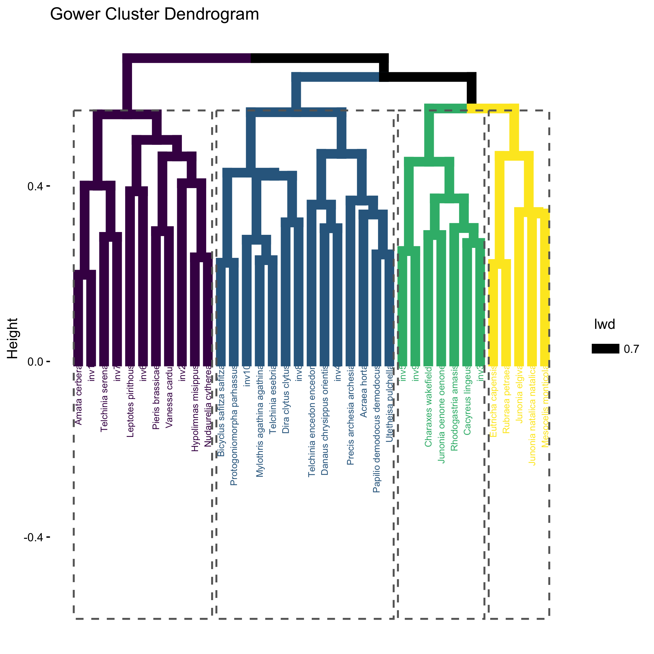Dendogram of hierarchical clustering of species