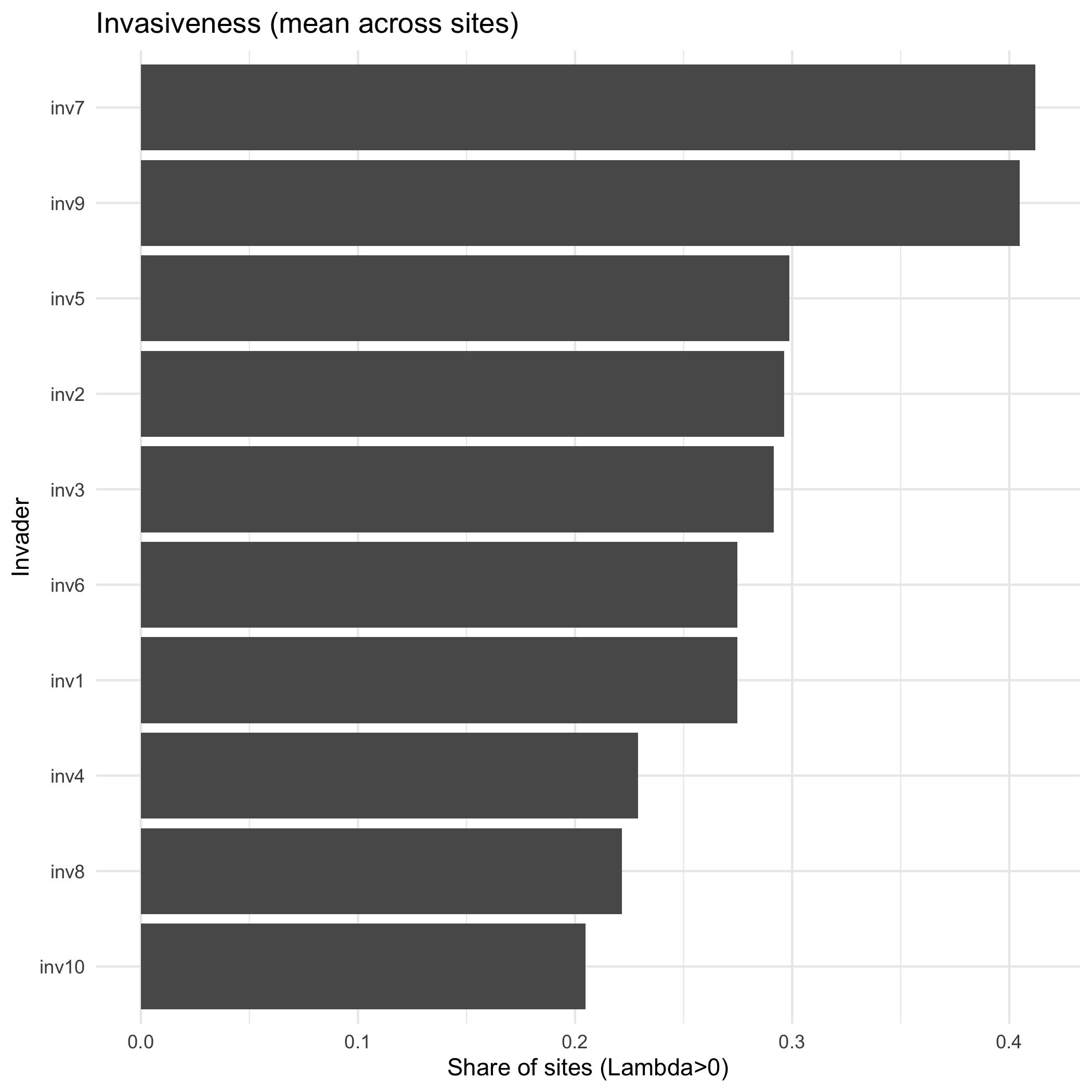 Invasiveness ranking by invader