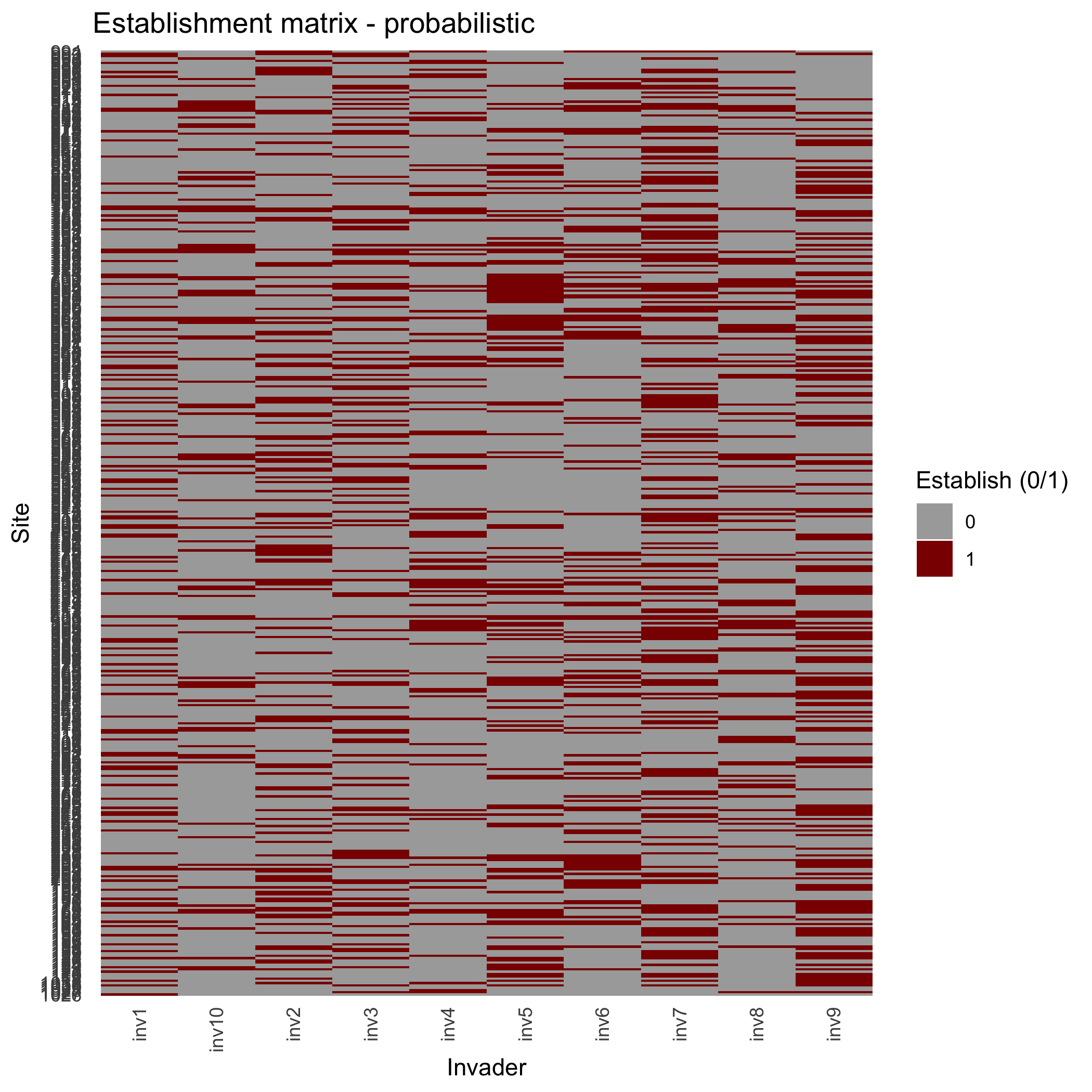 Invader establishment matrix