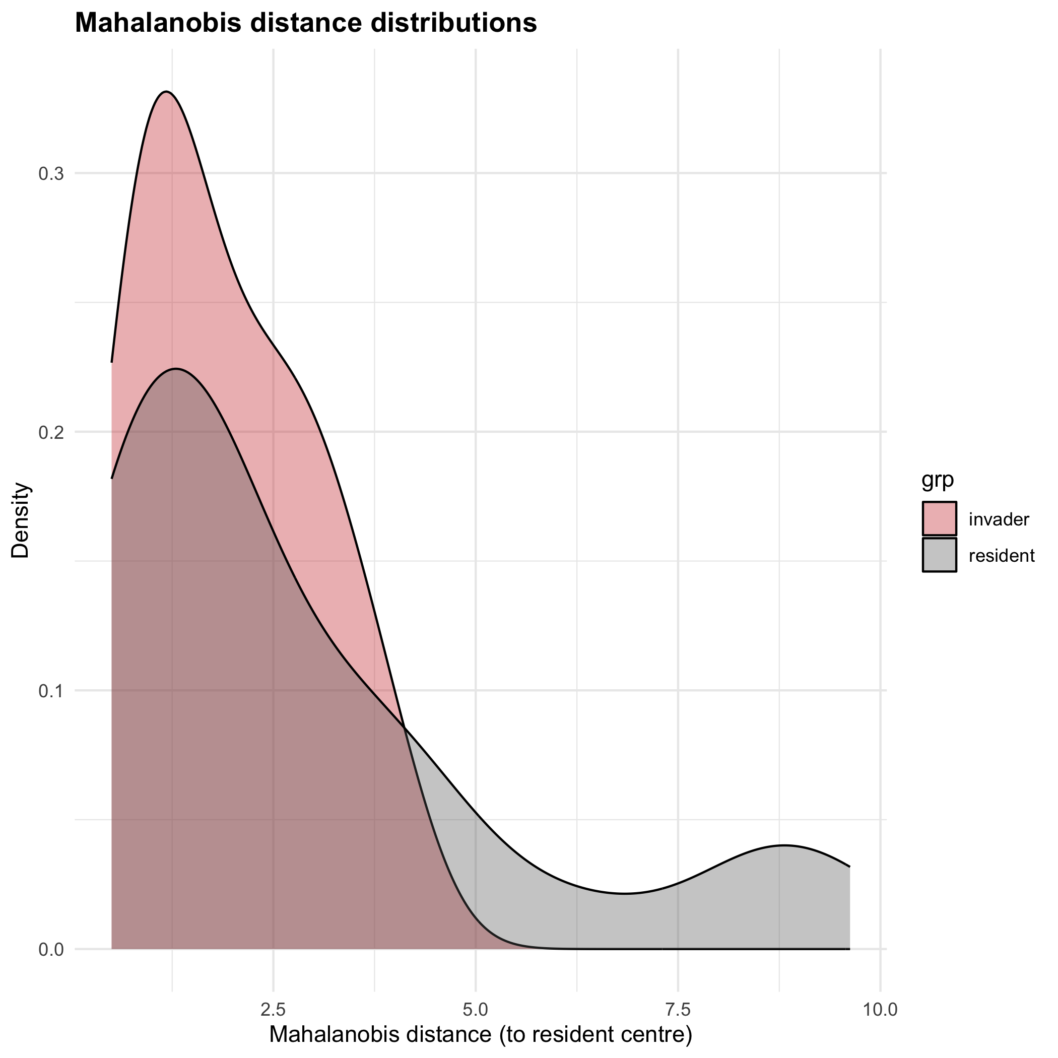 Mahalanobis distance distribution comparisons