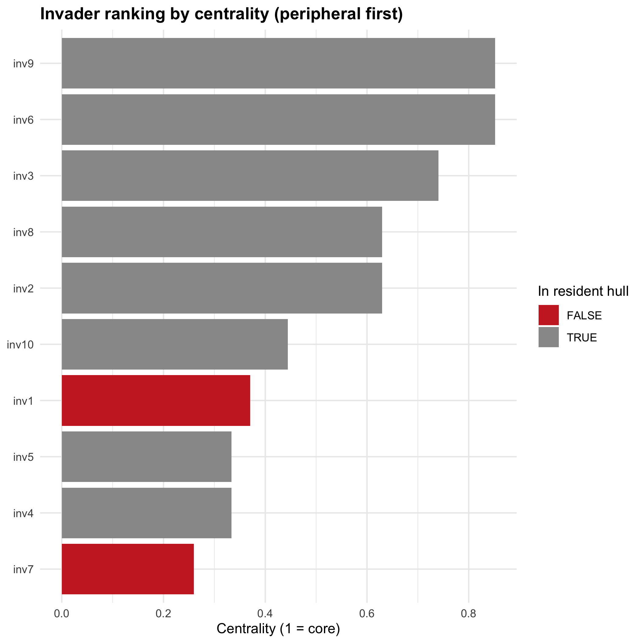 Invader ranking by centrality
