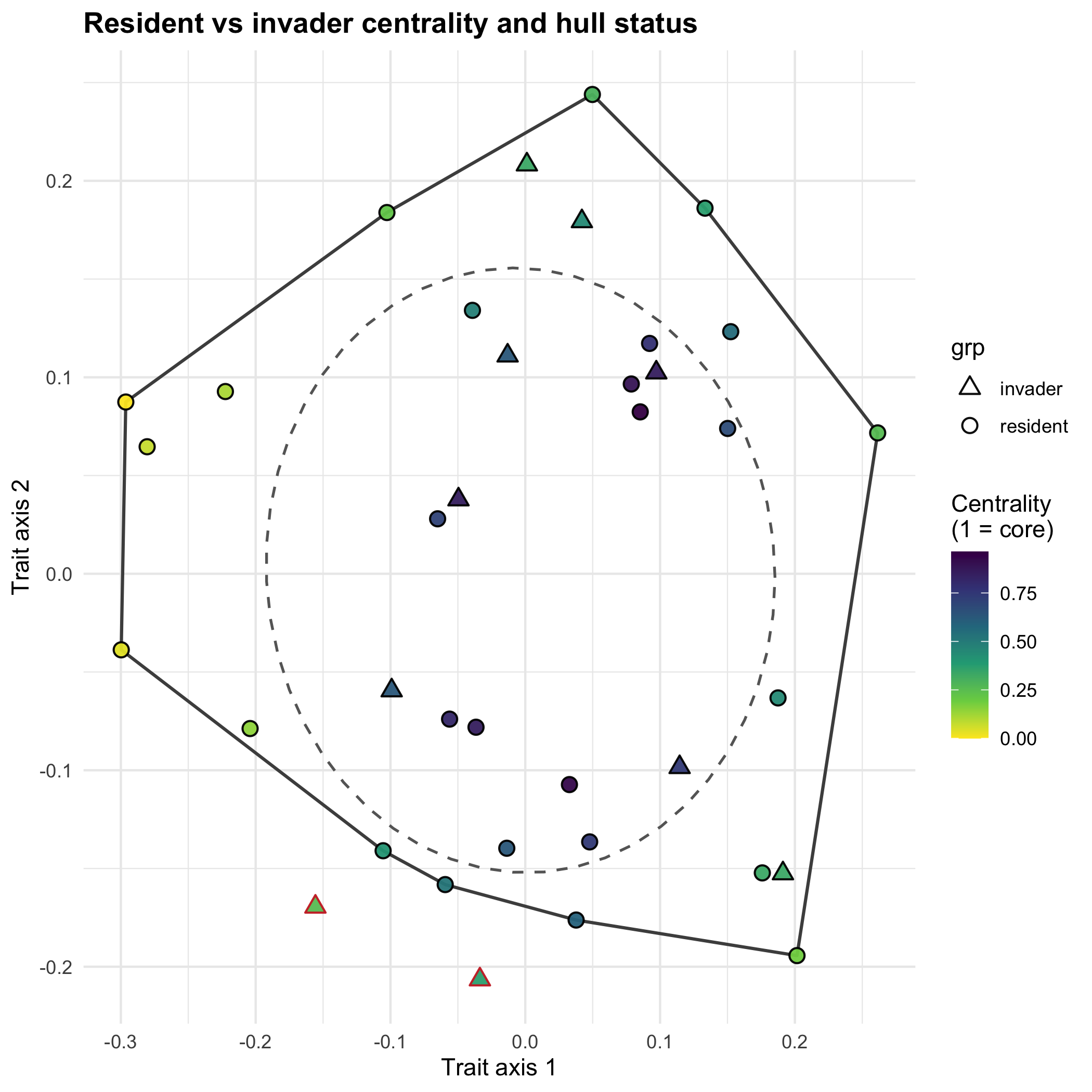 Centrality and hull status