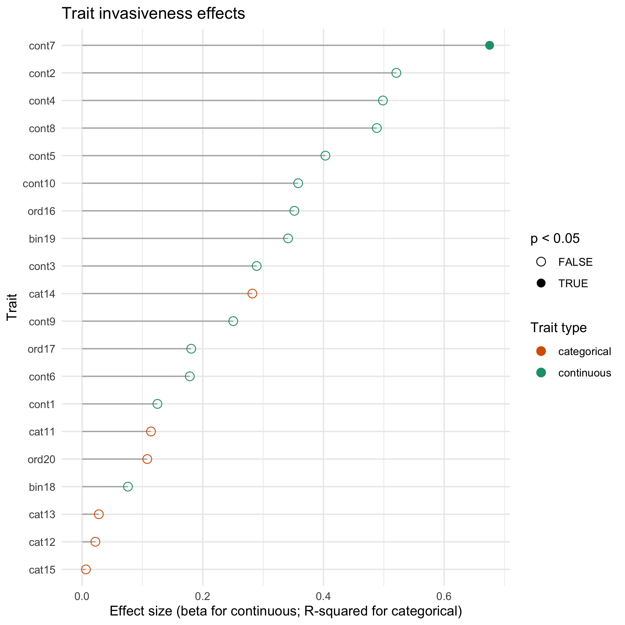 Trait invasiveness
