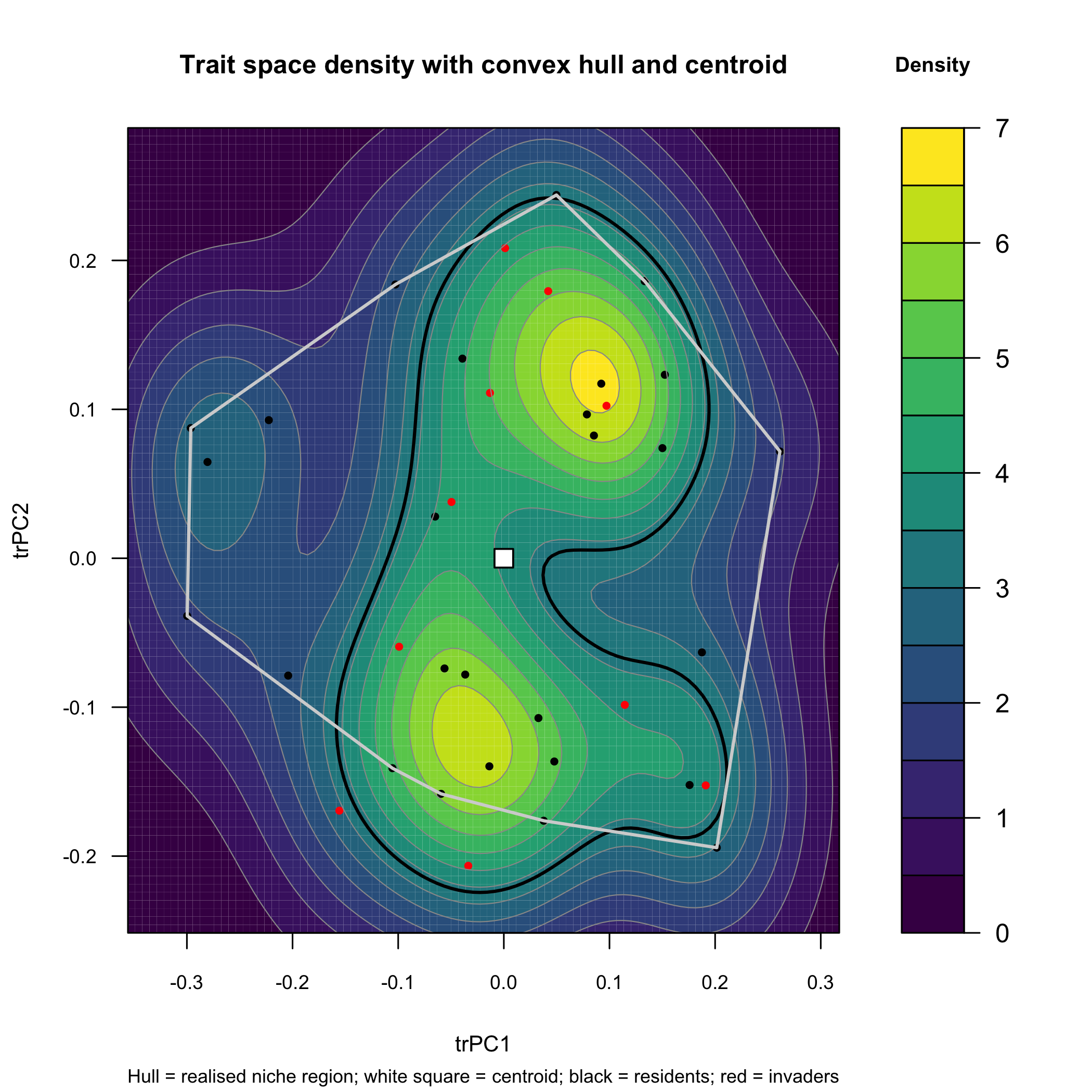 Heatmap shared species trait space